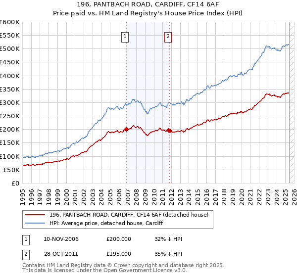 196, PANTBACH ROAD, CARDIFF, CF14 6AF: Price paid vs HM Land Registry's House Price Index