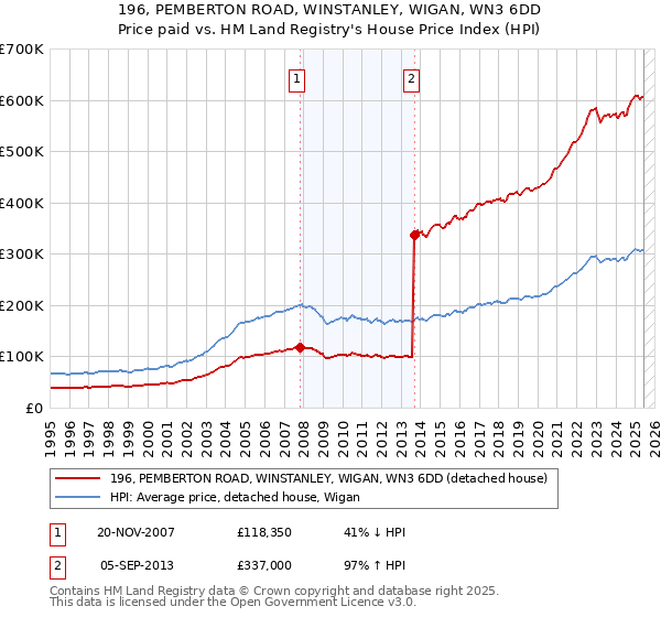 196, PEMBERTON ROAD, WINSTANLEY, WIGAN, WN3 6DD: Price paid vs HM Land Registry's House Price Index