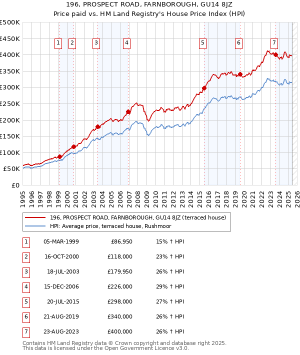 196, PROSPECT ROAD, FARNBOROUGH, GU14 8JZ: Price paid vs HM Land Registry's House Price Index
