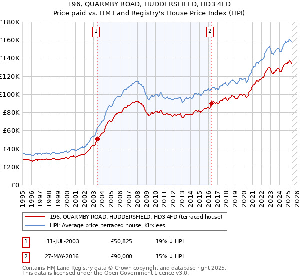 196, QUARMBY ROAD, HUDDERSFIELD, HD3 4FD: Price paid vs HM Land Registry's House Price Index
