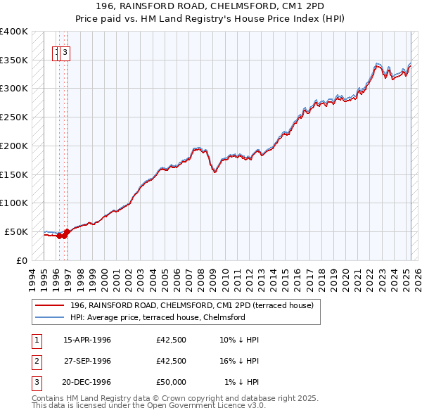 196, RAINSFORD ROAD, CHELMSFORD, CM1 2PD: Price paid vs HM Land Registry's House Price Index