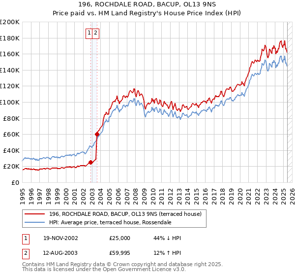 196, ROCHDALE ROAD, BACUP, OL13 9NS: Price paid vs HM Land Registry's House Price Index