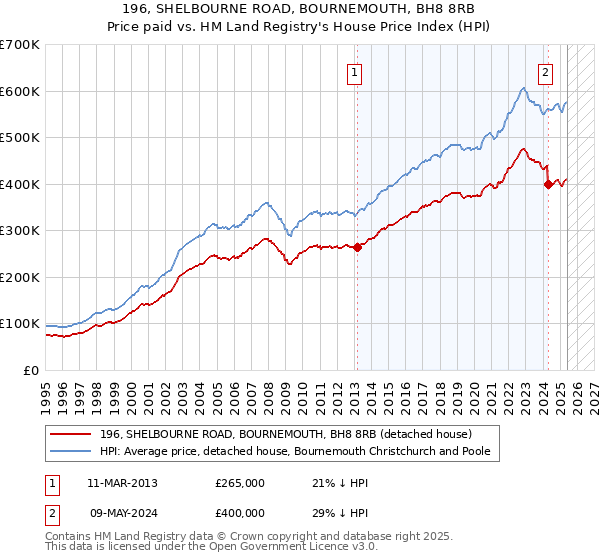 196, SHELBOURNE ROAD, BOURNEMOUTH, BH8 8RB: Price paid vs HM Land Registry's House Price Index