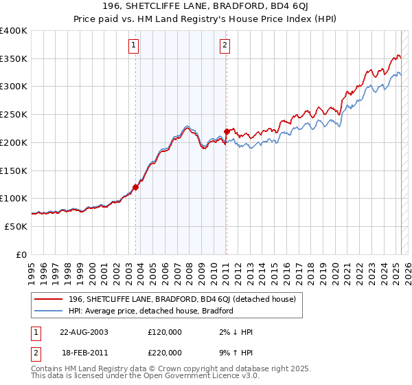196, SHETCLIFFE LANE, BRADFORD, BD4 6QJ: Price paid vs HM Land Registry's House Price Index