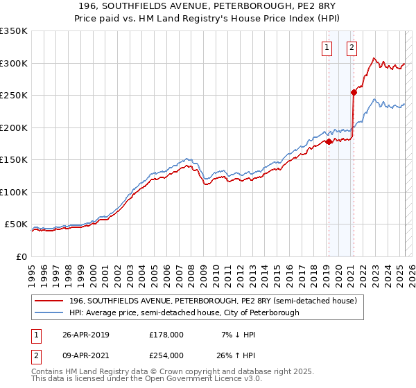 196, SOUTHFIELDS AVENUE, PETERBOROUGH, PE2 8RY: Price paid vs HM Land Registry's House Price Index