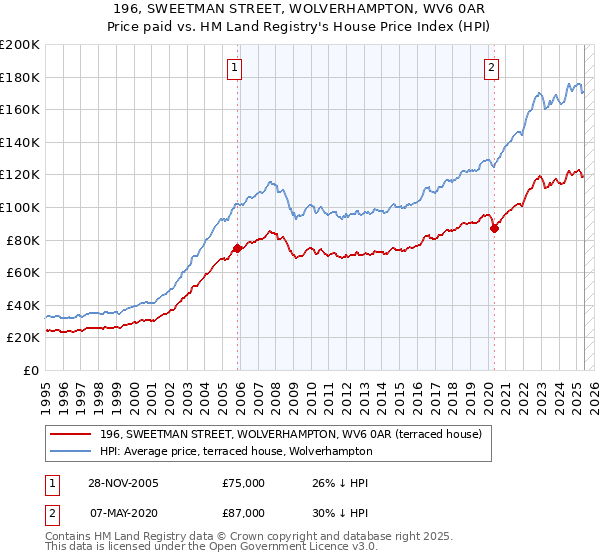 196, SWEETMAN STREET, WOLVERHAMPTON, WV6 0AR: Price paid vs HM Land Registry's House Price Index