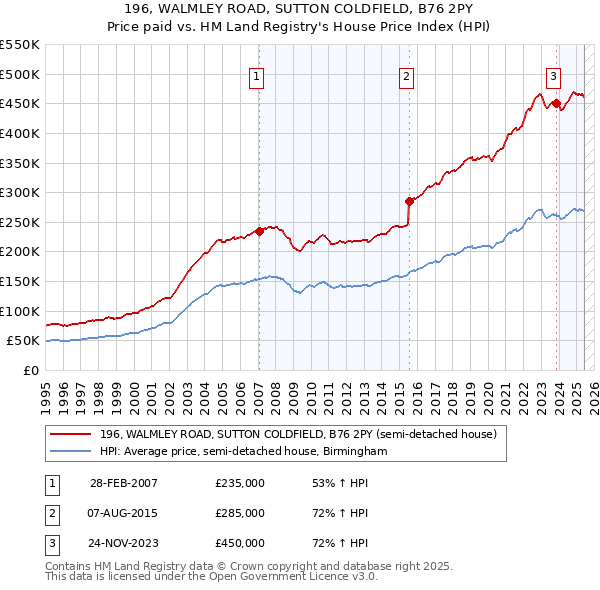 196, WALMLEY ROAD, SUTTON COLDFIELD, B76 2PY: Price paid vs HM Land Registry's House Price Index