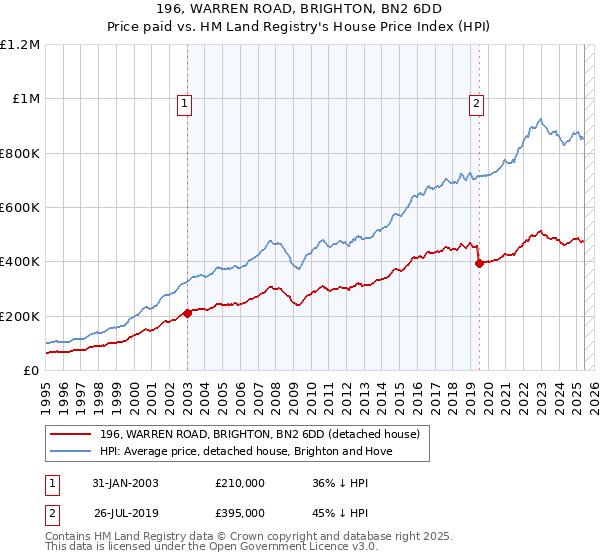 196, WARREN ROAD, BRIGHTON, BN2 6DD: Price paid vs HM Land Registry's House Price Index