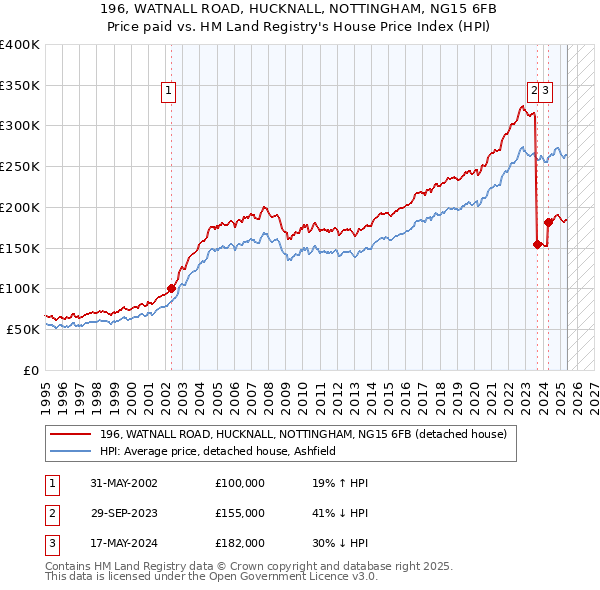 196, WATNALL ROAD, HUCKNALL, NOTTINGHAM, NG15 6FB: Price paid vs HM Land Registry's House Price Index