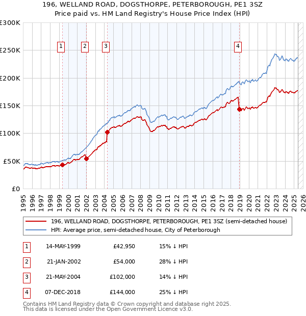 196, WELLAND ROAD, DOGSTHORPE, PETERBOROUGH, PE1 3SZ: Price paid vs HM Land Registry's House Price Index