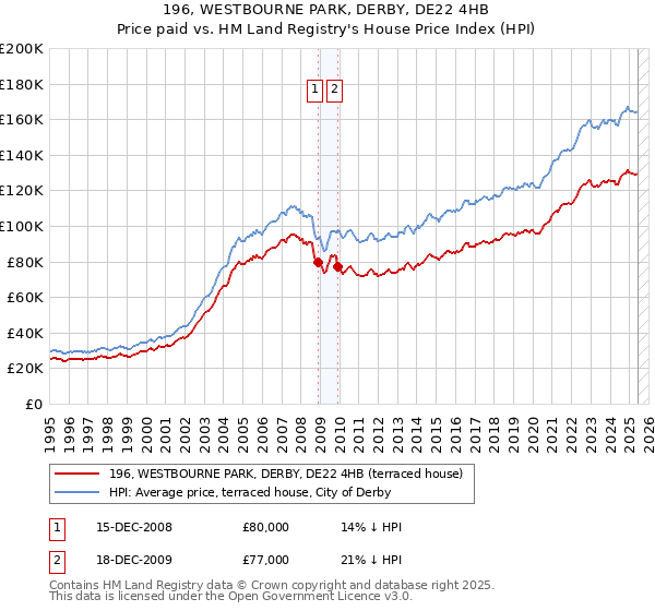 196, WESTBOURNE PARK, DERBY, DE22 4HB: Price paid vs HM Land Registry's House Price Index
