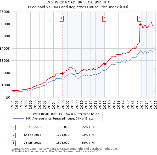 196, WICK ROAD, BRISTOL, BS4 4HN: Price paid vs HM Land Registry's House Price Index