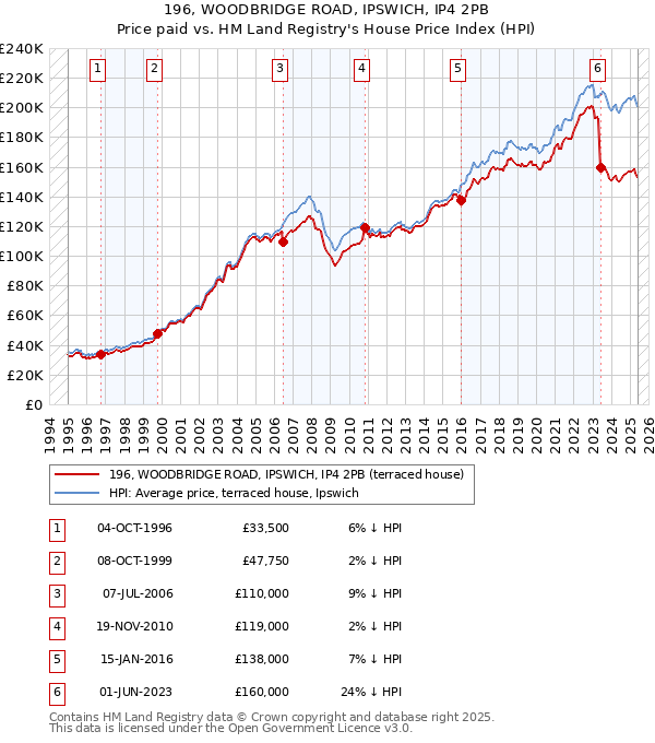 196, WOODBRIDGE ROAD, IPSWICH, IP4 2PB: Price paid vs HM Land Registry's House Price Index