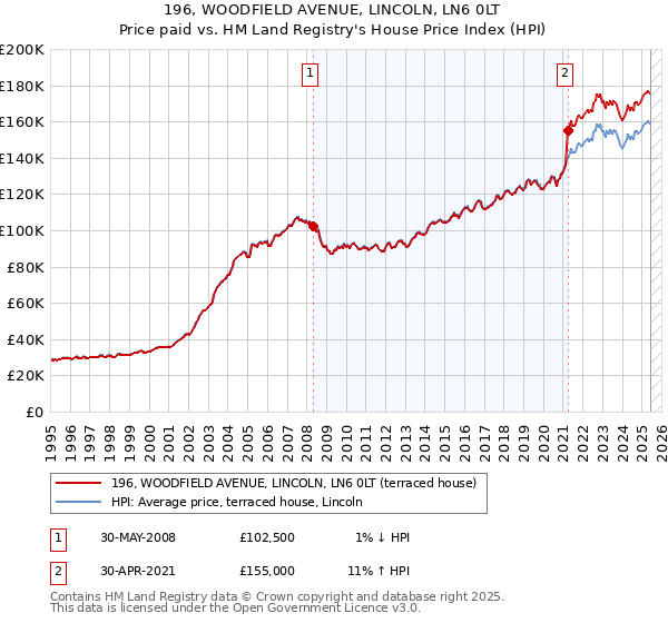 196, WOODFIELD AVENUE, LINCOLN, LN6 0LT: Price paid vs HM Land Registry's House Price Index