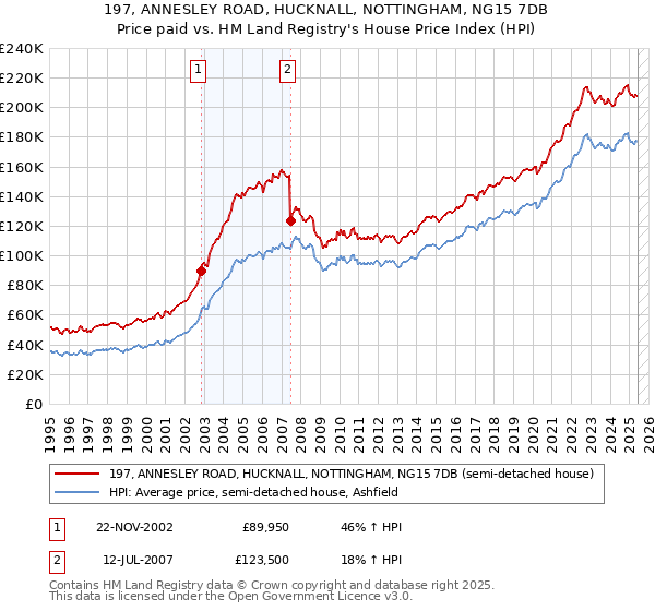 197, ANNESLEY ROAD, HUCKNALL, NOTTINGHAM, NG15 7DB: Price paid vs HM Land Registry's House Price Index