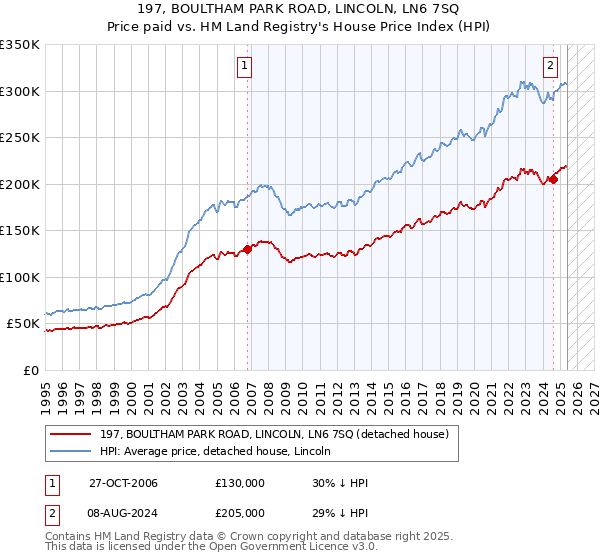 197, BOULTHAM PARK ROAD, LINCOLN, LN6 7SQ: Price paid vs HM Land Registry's House Price Index