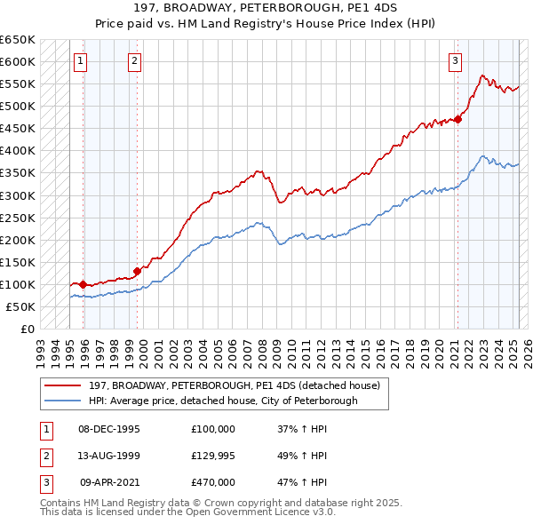 197, BROADWAY, PETERBOROUGH, PE1 4DS: Price paid vs HM Land Registry's House Price Index