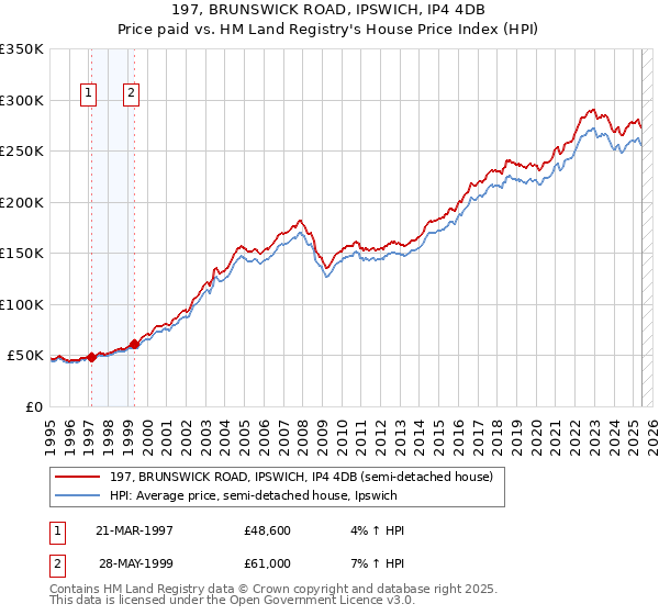 197, BRUNSWICK ROAD, IPSWICH, IP4 4DB: Price paid vs HM Land Registry's House Price Index
