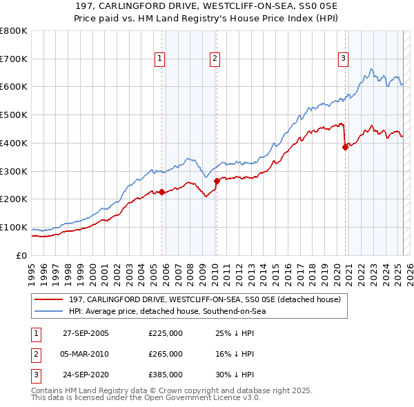 197, CARLINGFORD DRIVE, WESTCLIFF-ON-SEA, SS0 0SE: Price paid vs HM Land Registry's House Price Index