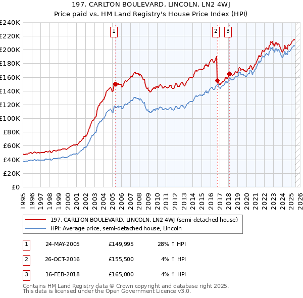 197, CARLTON BOULEVARD, LINCOLN, LN2 4WJ: Price paid vs HM Land Registry's House Price Index
