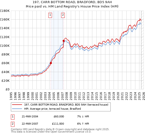 197, CARR BOTTOM ROAD, BRADFORD, BD5 9AH: Price paid vs HM Land Registry's House Price Index