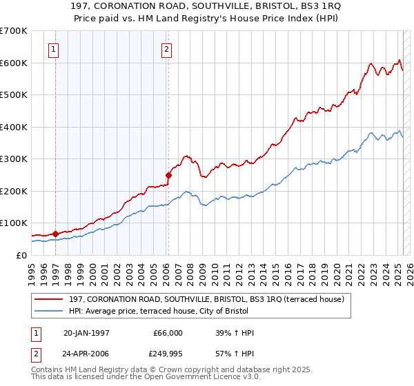 197, CORONATION ROAD, SOUTHVILLE, BRISTOL, BS3 1RQ: Price paid vs HM Land Registry's House Price Index