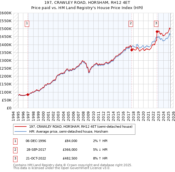 197, CRAWLEY ROAD, HORSHAM, RH12 4ET: Price paid vs HM Land Registry's House Price Index