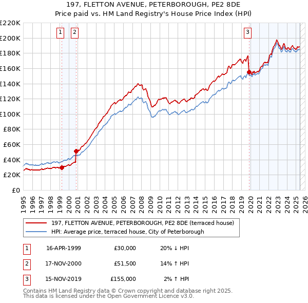 197, FLETTON AVENUE, PETERBOROUGH, PE2 8DE: Price paid vs HM Land Registry's House Price Index