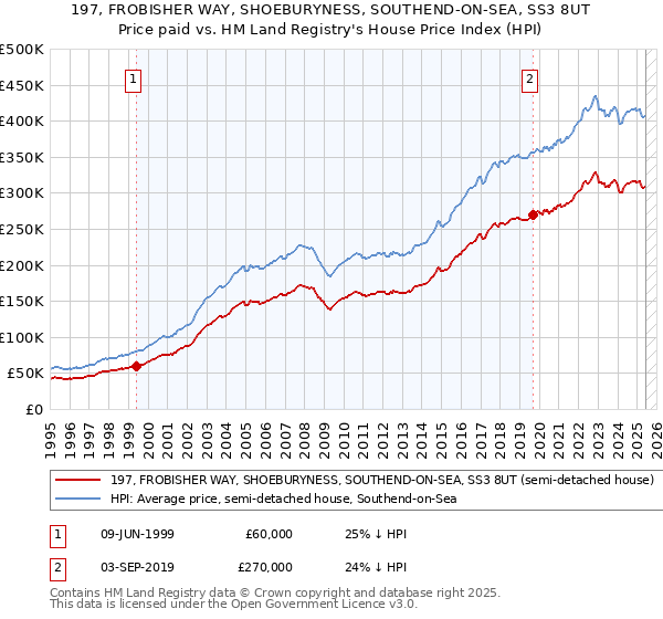 197, FROBISHER WAY, SHOEBURYNESS, SOUTHEND-ON-SEA, SS3 8UT: Price paid vs HM Land Registry's House Price Index