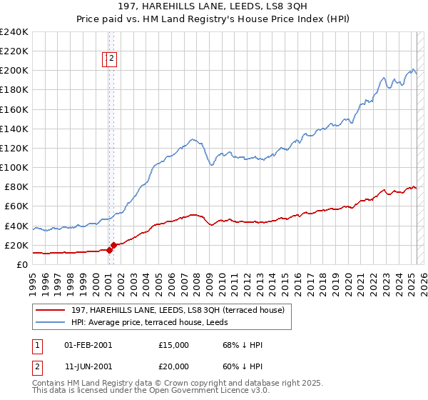 197, HAREHILLS LANE, LEEDS, LS8 3QH: Price paid vs HM Land Registry's House Price Index