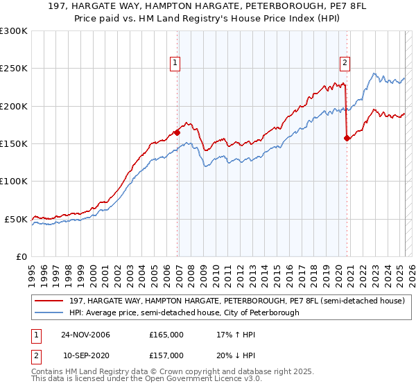 197, HARGATE WAY, HAMPTON HARGATE, PETERBOROUGH, PE7 8FL: Price paid vs HM Land Registry's House Price Index
