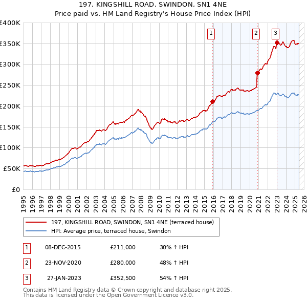 197, KINGSHILL ROAD, SWINDON, SN1 4NE: Price paid vs HM Land Registry's House Price Index