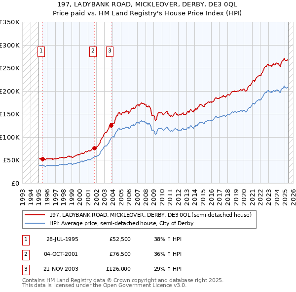 197, LADYBANK ROAD, MICKLEOVER, DERBY, DE3 0QL: Price paid vs HM Land Registry's House Price Index