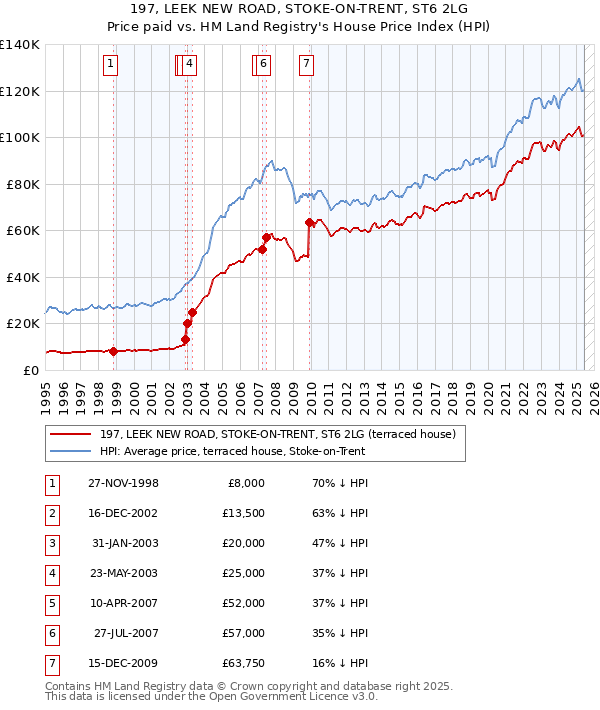 197, LEEK NEW ROAD, STOKE-ON-TRENT, ST6 2LG: Price paid vs HM Land Registry's House Price Index