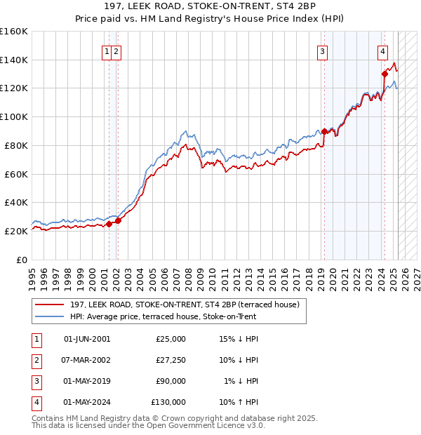 197, LEEK ROAD, STOKE-ON-TRENT, ST4 2BP: Price paid vs HM Land Registry's House Price Index