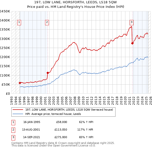 197, LOW LANE, HORSFORTH, LEEDS, LS18 5QW: Price paid vs HM Land Registry's House Price Index