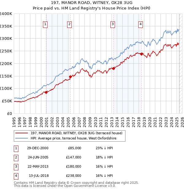 197, MANOR ROAD, WITNEY, OX28 3UG: Price paid vs HM Land Registry's House Price Index
