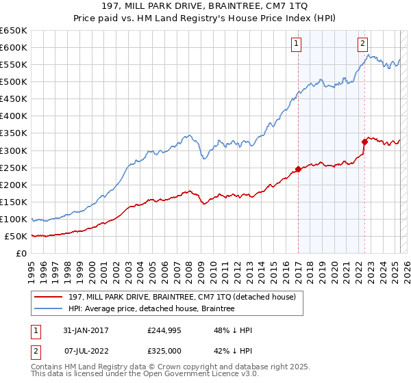 197, MILL PARK DRIVE, BRAINTREE, CM7 1TQ: Price paid vs HM Land Registry's House Price Index