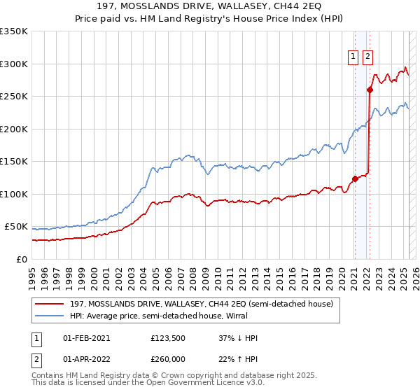 197, MOSSLANDS DRIVE, WALLASEY, CH44 2EQ: Price paid vs HM Land Registry's House Price Index