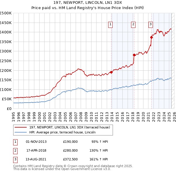 197, NEWPORT, LINCOLN, LN1 3DX: Price paid vs HM Land Registry's House Price Index
