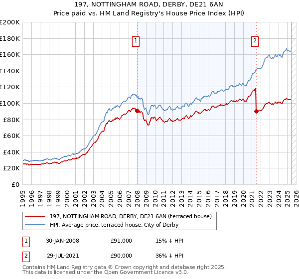 197, NOTTINGHAM ROAD, DERBY, DE21 6AN: Price paid vs HM Land Registry's House Price Index