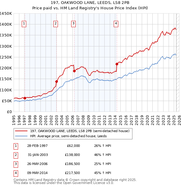197, OAKWOOD LANE, LEEDS, LS8 2PB: Price paid vs HM Land Registry's House Price Index