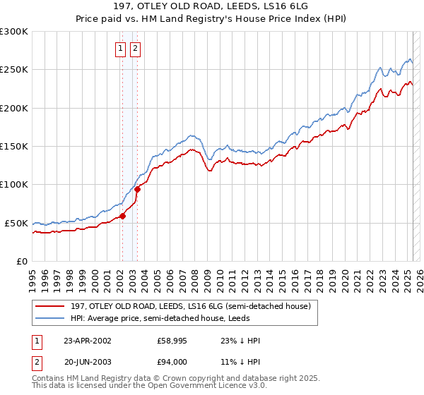197, OTLEY OLD ROAD, LEEDS, LS16 6LG: Price paid vs HM Land Registry's House Price Index