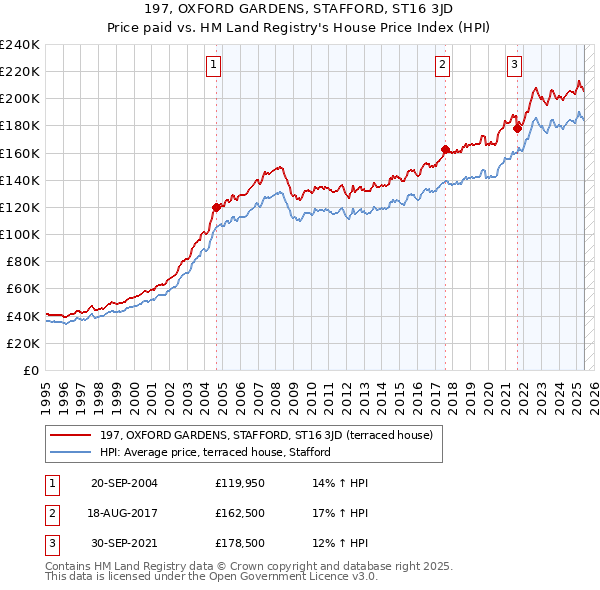 197, OXFORD GARDENS, STAFFORD, ST16 3JD: Price paid vs HM Land Registry's House Price Index