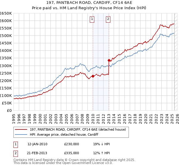 197, PANTBACH ROAD, CARDIFF, CF14 6AE: Price paid vs HM Land Registry's House Price Index