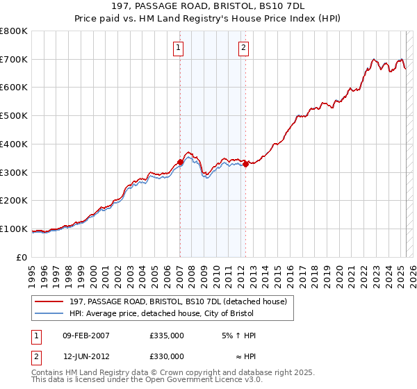 197, PASSAGE ROAD, BRISTOL, BS10 7DL: Price paid vs HM Land Registry's House Price Index