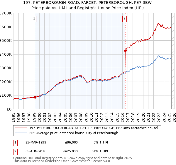 197, PETERBOROUGH ROAD, FARCET, PETERBOROUGH, PE7 3BW: Price paid vs HM Land Registry's House Price Index