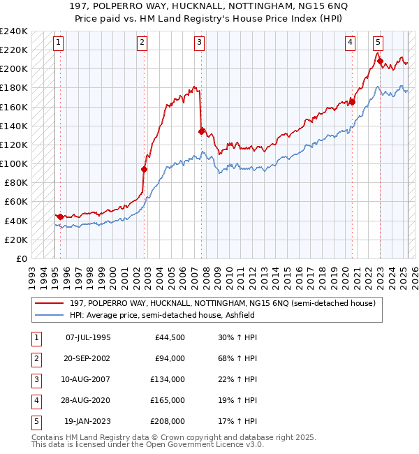 197, POLPERRO WAY, HUCKNALL, NOTTINGHAM, NG15 6NQ: Price paid vs HM Land Registry's House Price Index