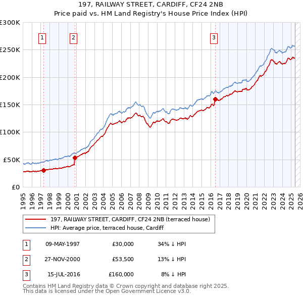 197, RAILWAY STREET, CARDIFF, CF24 2NB: Price paid vs HM Land Registry's House Price Index