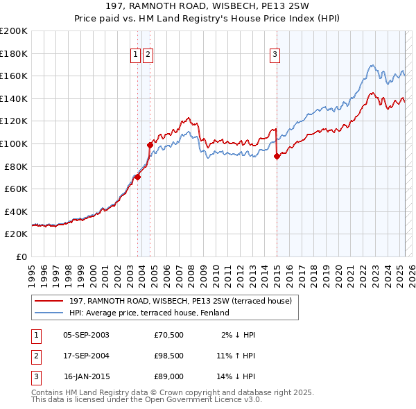 197, RAMNOTH ROAD, WISBECH, PE13 2SW: Price paid vs HM Land Registry's House Price Index